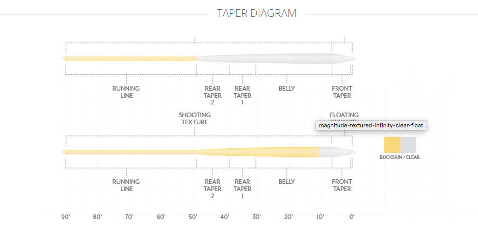 Scientific Anglers  Magnitude Infinity Clear Float