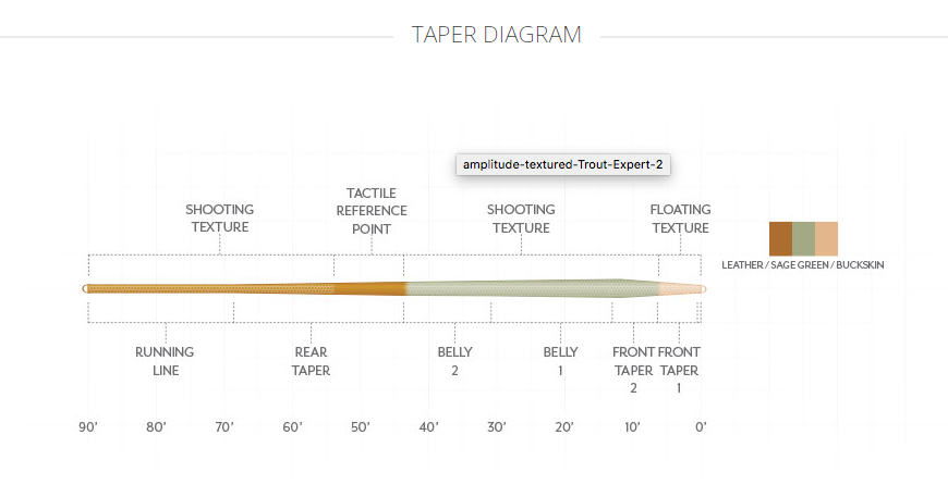 Scientific Anglers  Amplitude Textured Trout Expert Fly Line