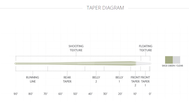 Scientific Anglers  Magnitude Trout Expert Clear Float