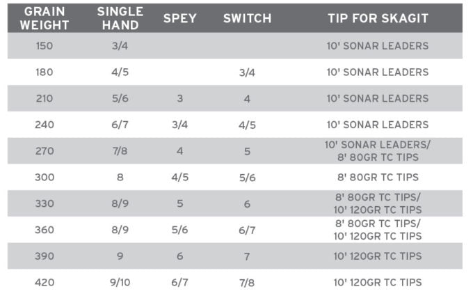 Scientific Anglers Spey Lite Skagit integrated Line